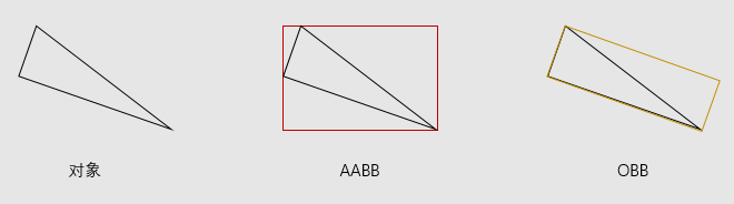 AABB和OOB对比